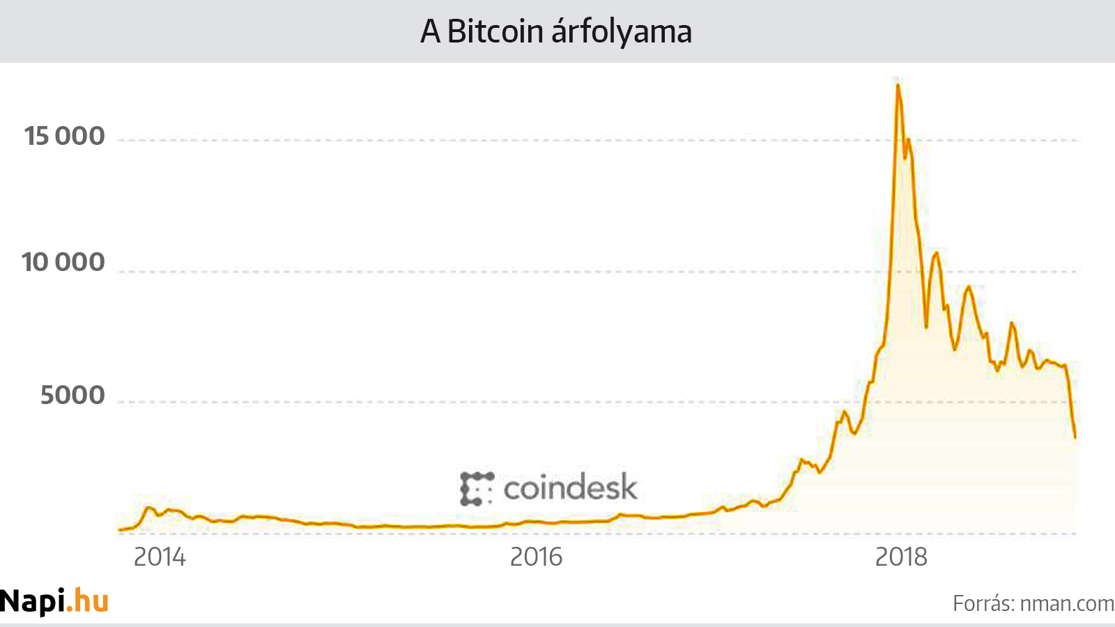 bitcoin árfolyam novemberre