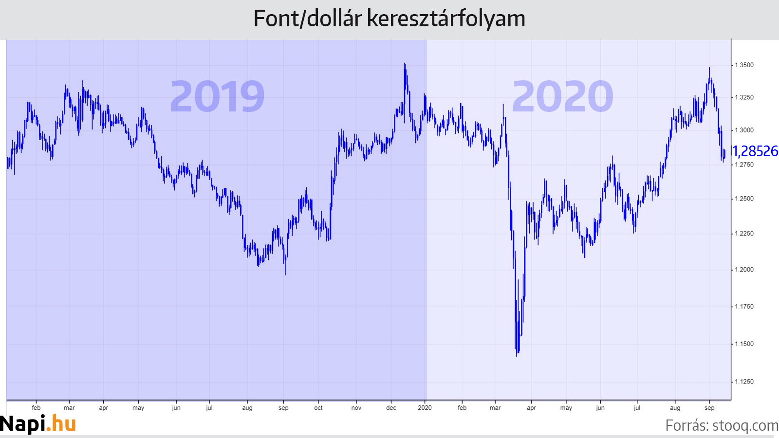 Az arany dollár/forint árfolyamkockázata