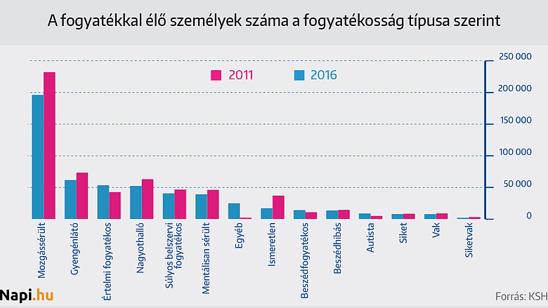 Fogyatékkal élők száma magyarországon 2018