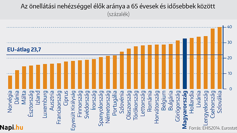Fogyatékosok száma magyarországon 2015