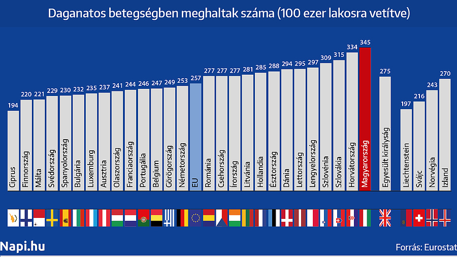 rákos betegek száma magyarországon)