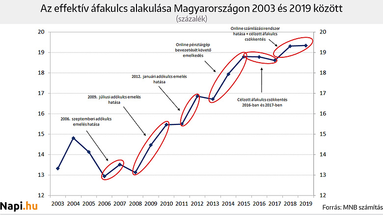 Meghökkentő változás a magyar béreknél és fizetéseknél