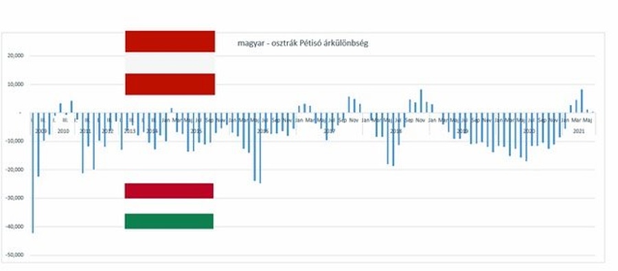 osztrák-magyar pétisó árak, forrás: Fertecon/Nitrogénművek