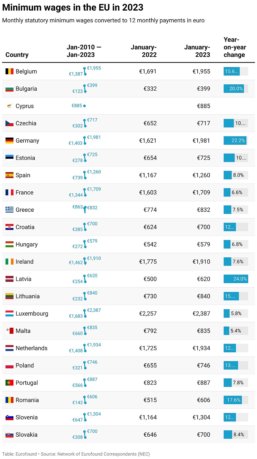 A minimálbér összege az Európai Unió tagállamaiban