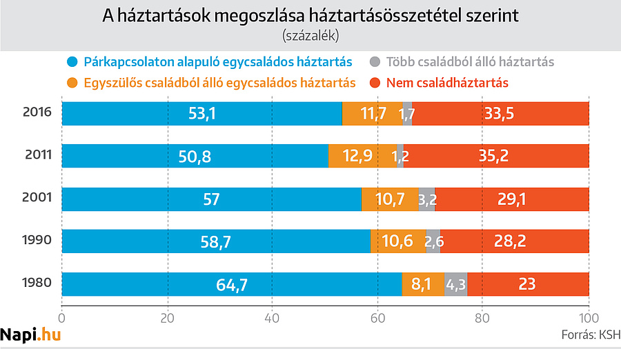 Egyedülállók száma magyarországon
